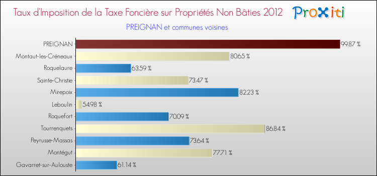 Taux d'imposition de la taxe foncière sur les immeubles et terrains non batis 2012 pour PREIGNAN et les communes proches Comparaison des taux d'imposition de la taxe foncière sur les immeubles et terrains non batis 2012 pour PREIGNAN et les communes voisines