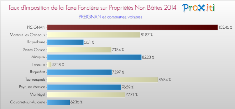 Taux d'imposition de la taxe foncière sur les immeubles et terrains non batis 2014 pour PREIGNAN et les communes proches Comparaison des taux d'imposition de la taxe foncière sur les immeubles et terrains non batis 2014 pour PREIGNAN et les communes voisines