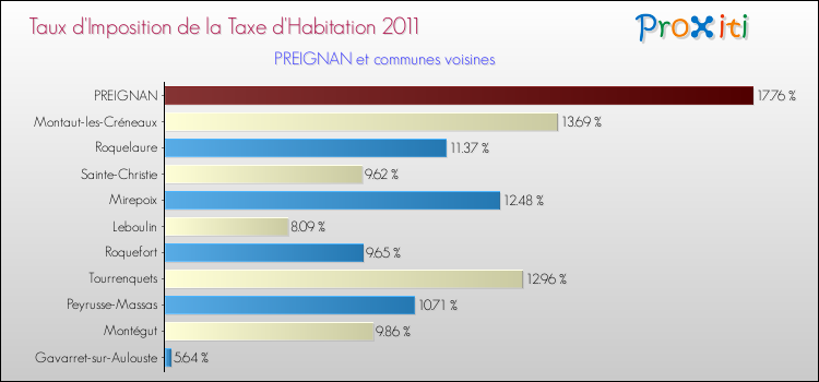 Taux d'imposition de la taxe d'habitation 2011 pour PREIGNAN et les communes proches Comparaison des taux d'imposition de la taxe d'habitation 2011 pour PREIGNAN et les communes voisines