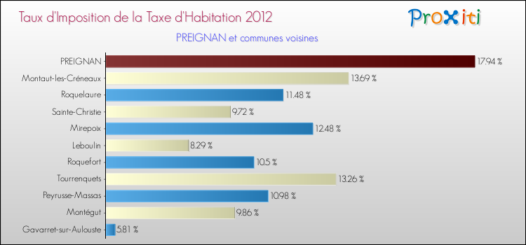 Taux d'imposition de la taxe d'habitation 2012 pour PREIGNAN et les communes proches Comparaison des taux d'imposition de la taxe d'habitation 2012 pour PREIGNAN et les communes voisines