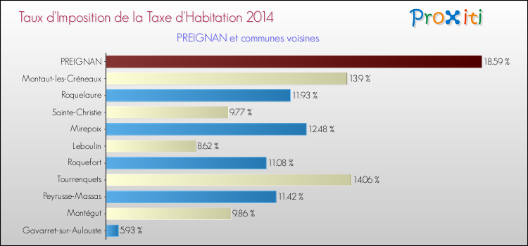 Taux d'imposition de la taxe d'habitation 2014 pour PREIGNAN et les communes proches Comparaison des taux d'imposition de la taxe d'habitation 2014 pour PREIGNAN et les communes voisines
