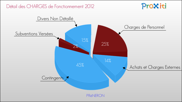 Décomposition des Charges de Fonctionnement 2012 de la commune de PRéNERON Charges de Fonctionnement 2012 pour la commune de PRéNERON