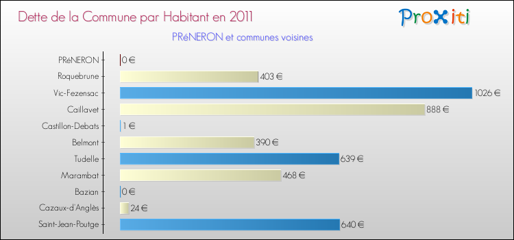 Dette par habitant de la commune en 2011 pour PRéNERON et les communes proches Comparaison de la dette par habitant de la commune en 2011 pour PRéNERON et les communes voisines