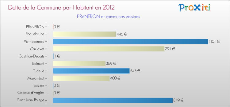 Dette par habitant de la commune en 2012 pour PRéNERON et les communes proches Comparaison de la dette par habitant de la commune en 2012 pour PRéNERON et les communes voisines