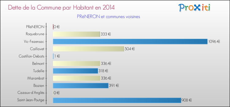 Dette par habitant de la commune en 2014 pour PRéNERON et les communes proches Comparaison de la dette par habitant de la commune en 2014 pour PRéNERON et les communes voisines