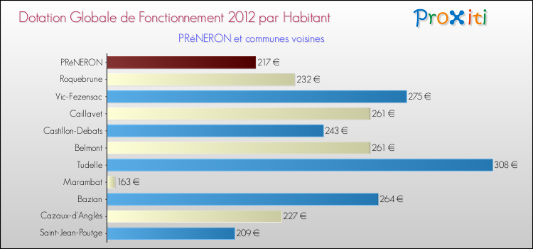 Montant des dotations globales de fonctionnement DGF par Habitant pour PRéNERON et les communes proches Comparaison des des dotations globales de fonctionnement DGF par habitant pour PRéNERON et les communes voisines
