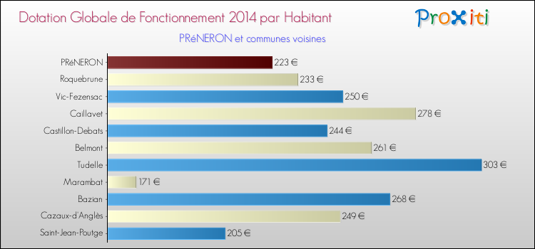 Montant des dotations globales de fonctionnement DGF par Habitant pour PRéNERON et les communes proches en 2014. Comparaison des des dotations globales de fonctionnement DGF par habitant pour PRéNERON et les communes voisines en 2014.