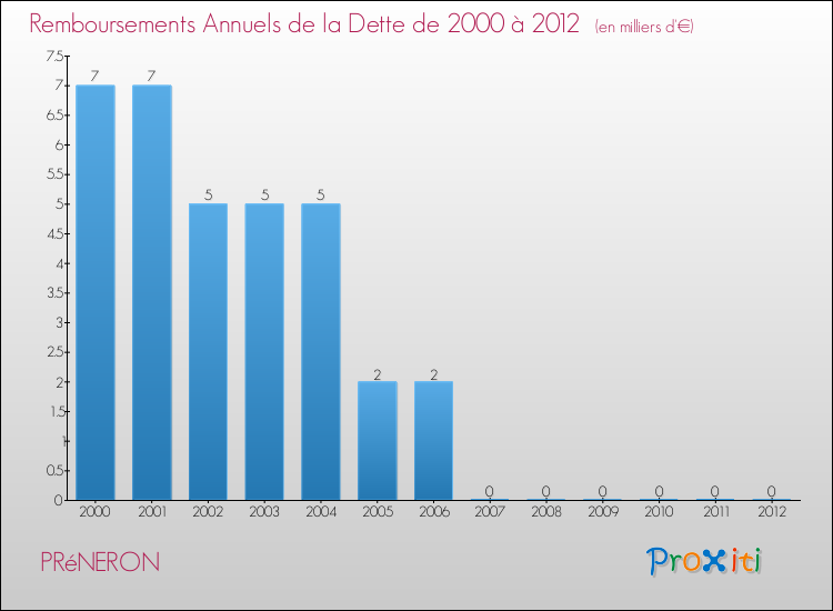Evolution de l'annuité de la dette pour la commune de PRéNERON de 2000 à 2012 Annuités de la dette pour PRéNERON de 2000 à 2012