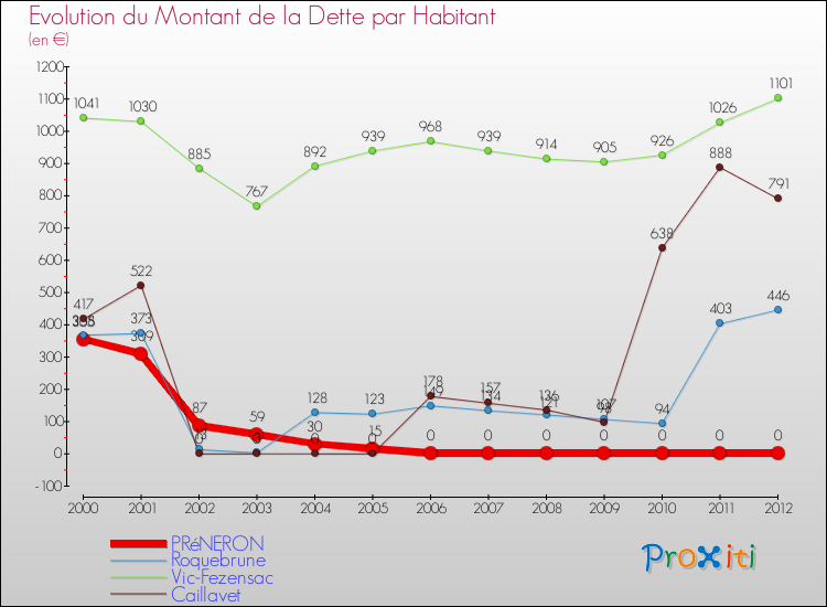 Evolution de la dette par habitant pour la commune de PRéNERON et les communes proches de 2000 à 2012 Comparaison de la dette par habitant pour PRéNERON et les communes voisines de 2000 à 2012