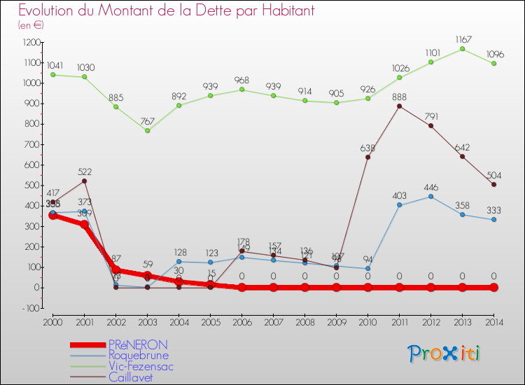 Evolution de la dette par habitant pour la commune de PRéNERON et les communes proches de 2000 à 2014 Comparaison de la dette par habitant pour PRéNERON et les communes voisines de 2000 à 2014