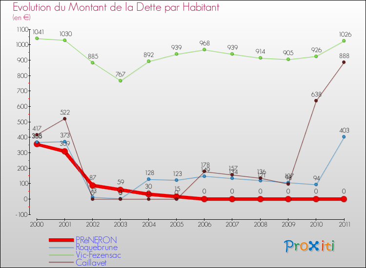 Evolution de la dette par habitant pour la commune de PRéNERON et les communes proches Comparaison de la dette par habitant pour PRéNERON et les communes voisines