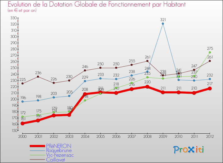 Evolution et montant de la dotation globale de fonctionnement par Habitant pour PRéNERON et les communes proches Comparaison des dotations globales de fonctionnement par habitant pour PRéNERON et les communes voisines