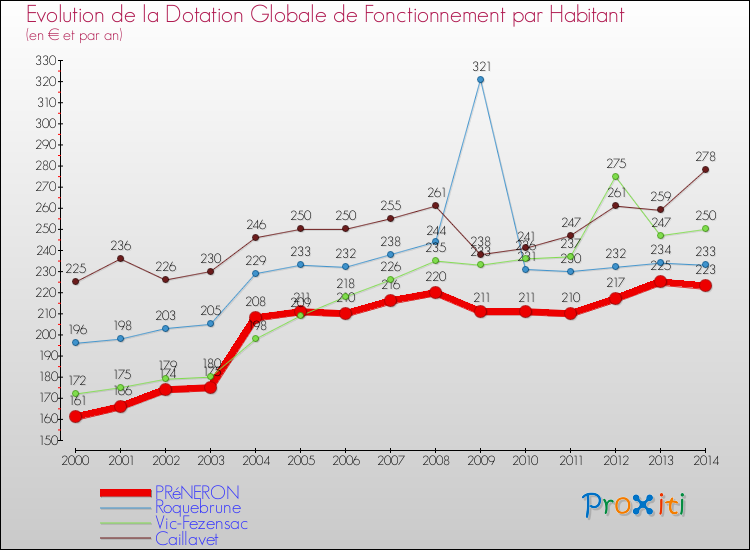 Evolution et montant de la dotation globale de fonctionnement par Habitant pour PRéNERON et les communes proches de 2000 à 2014. Comparaison des dotations globales de fonctionnement par habitant pour PRéNERON et les communes voisines de 2000 à 2014.