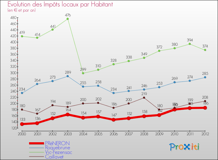 Evolution et montant des impôts locaux par Habitant pour PRéNERON et les communes proches Comparaison des impôts locaux par habitant pour PRéNERON et les communes voisines