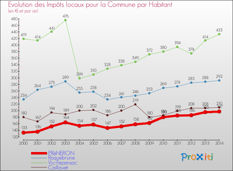 Evolution et montant des impôts locaux par Habitant pour PRéNERON et les communes proches de 2000 à 2014 Comparaison des impôts locaux par habitant pour PRéNERON et les communes voisines de 2000 à 2014