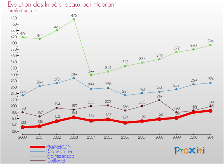 Evolution et montant des impôts locaux par Habitant pour PRéNERON et les communes proches Comparaison des impôts locaux par habitant pour PRéNERON et les communes voisines