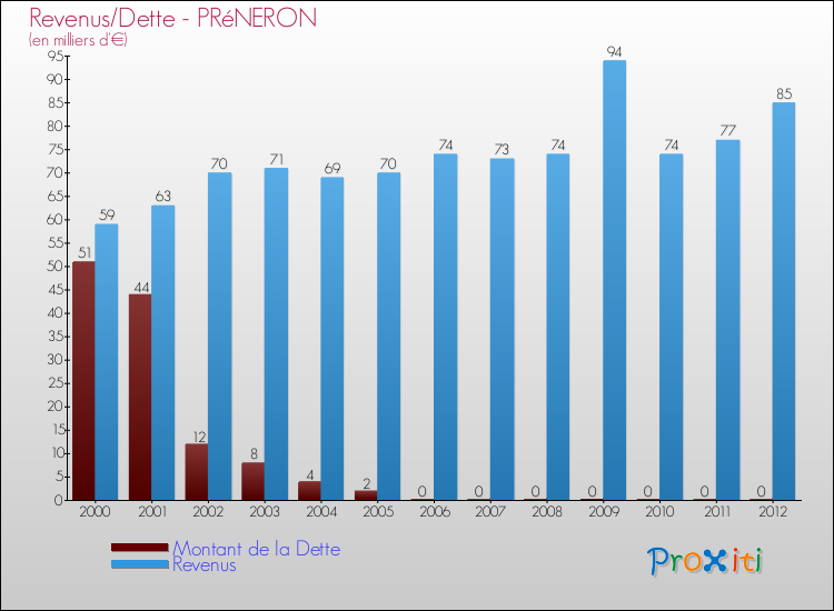 Evolution comparée de la dette et des revenus pour la commune de PRéNERON de 2000 à 2012 Comparaison de la dette et des revenus pour PRéNERON de 2000 à 2012