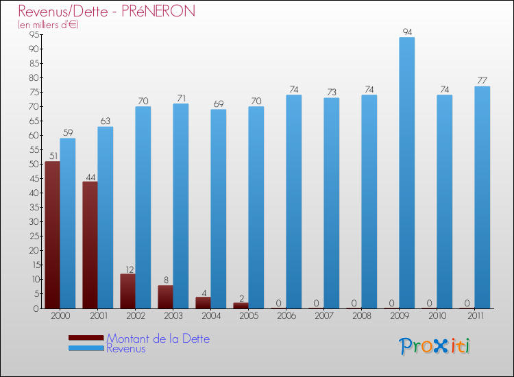 Evolution comparée de la dette et des revenus pour la commune de PRéNERON de 2000 à 2011 Comparaison de la dette et des revenus pour PRéNERON de 2000 à 2011