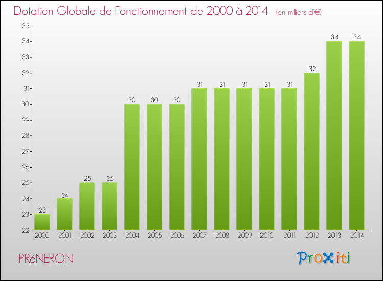 Evolution du montant de la Dotation Globale de Fonctionnement pour la commune de PRéNERON de 2000 à 2014 Evolution du montant de la Dotation Globale de Fonctionnement pour PRéNERON de 2000 à 2014