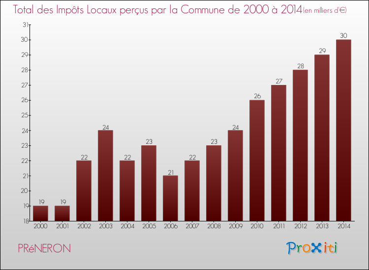 Evolution des Impôts Locaux pour la commune de PRéNERON de 2000 à 2014 Evolution des Impôts Locaux pour PRéNERON de 2000 à 2014