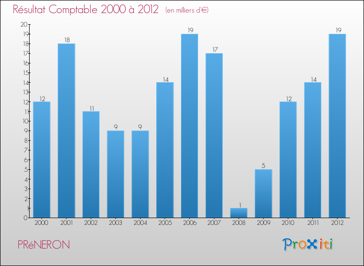 Evolution du résultat comptable pour la commune de PRéNERON de 2000 à 2012 Evolution du résultat comptable pour PRéNERON de 2000 à 2012