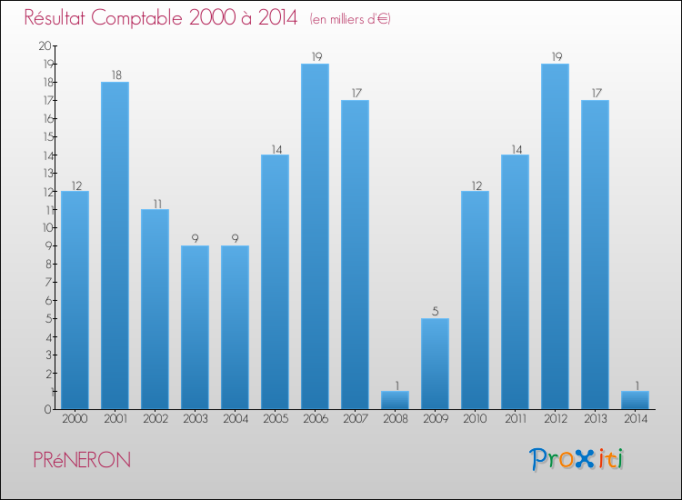 Evolution du résultat comptable pour la commune de PRéNERON de 2000 à 2014 Evolution du résultat comptable pour PRéNERON de 2000 à 2014