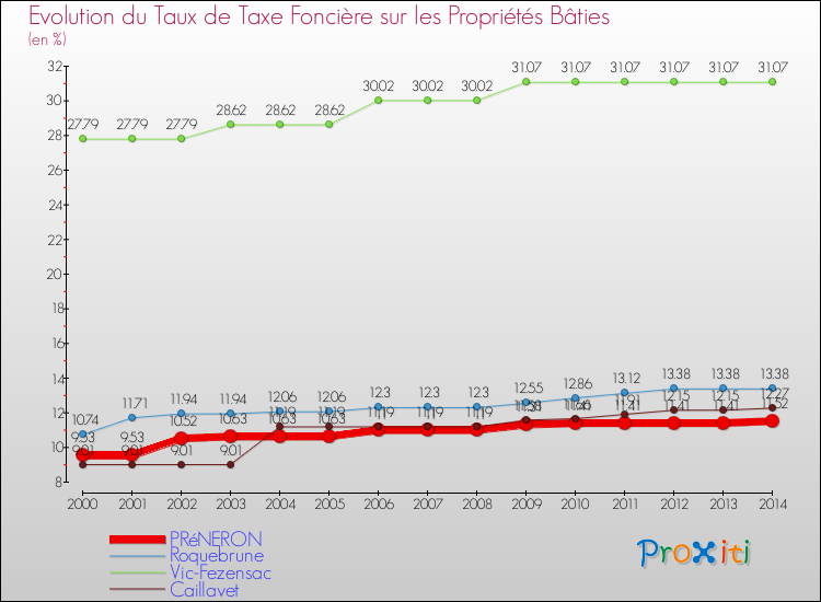 Evolution du taux de la taxe foncière sur le bati pour PRéNERON et les communes proches de 2000 à 2014 Comparaison des taux de taxe foncière sur le bati pour PRéNERON et les communes voisines de 2000 à 2014