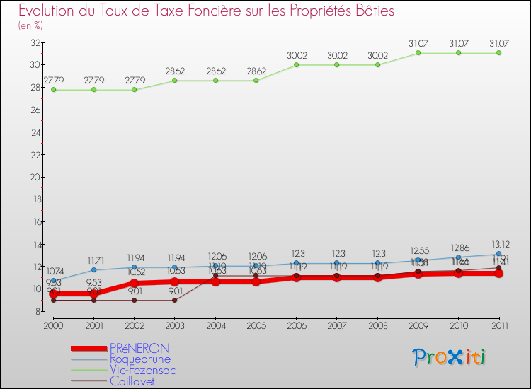 Evolution du taux de la taxe foncière sur le bati pour PRéNERON et les communes proches Comparaison des taux de taxe foncière sur le bati pour PRéNERON et les communes voisines