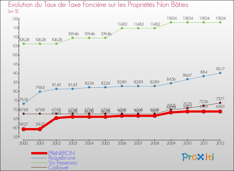 Evolution du taux de la taxe foncière sur les immeubles et terrains non batis pour PRéNERON et les communes proches de 2000 à 2012 Comparaison des taux de la taxe foncière sur les immeubles et terrains non batis pour PRéNERON et les communes voisines de 2000 à 2012