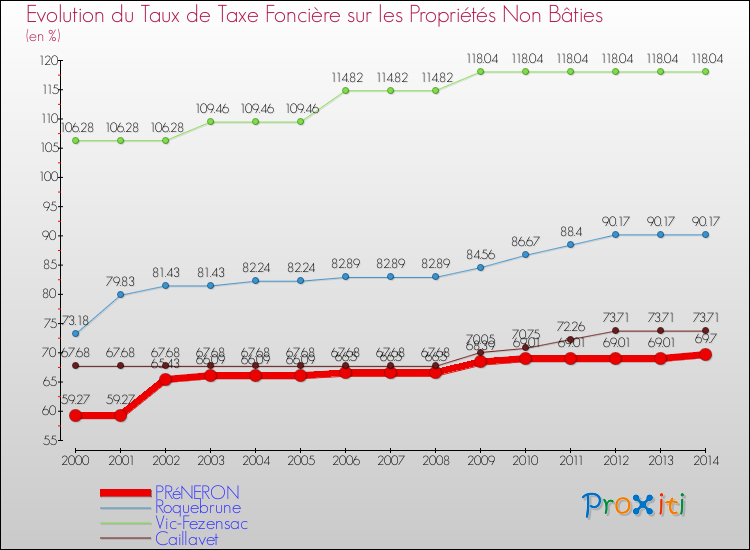 Evolution du taux de la taxe foncière sur les immeubles et terrains non batis pour PRéNERON et les communes proches de 2000 à 2014 Comparaison des taux de la taxe foncière sur les immeubles et terrains non batis pour PRéNERON et les communes voisines de 2000 à 2014