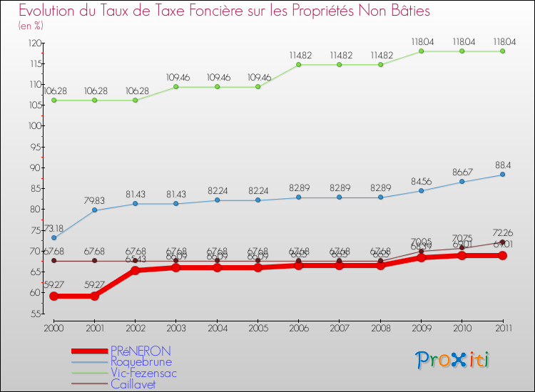 Evolution du taux de la taxe foncière sur les immeubles et terrains non batis pour PRéNERON et les communes proches Comparaison des taux de la taxe foncière sur les immeubles et terrains non batis pour PRéNERON et les communes voisines