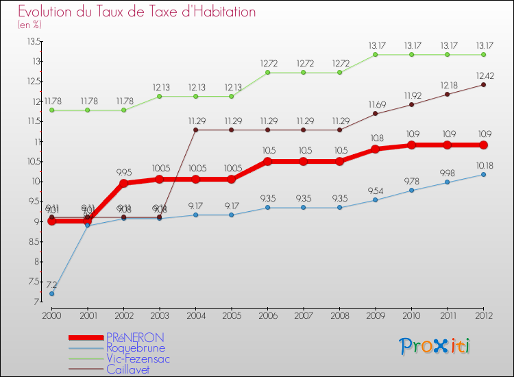 Evolution du taux de la taxe d'habitation pour PRéNERON et les communes proches Comparaison des taux de la taxe d'habitation pour PRéNERON et les communes voisines