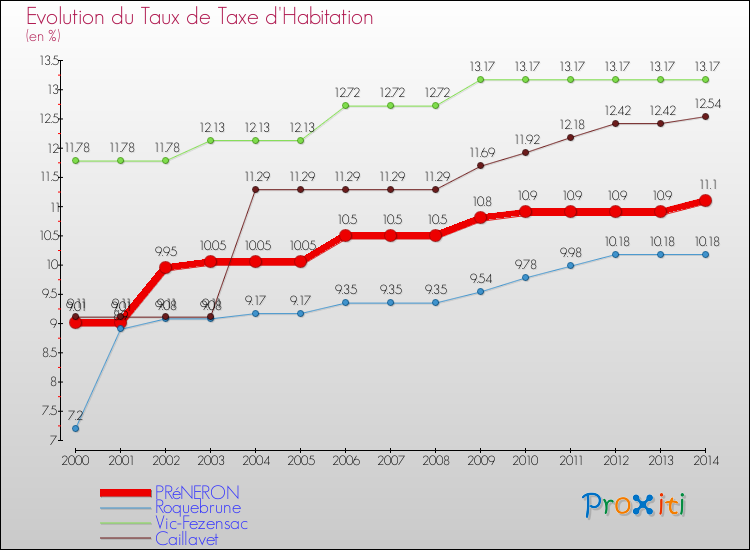 Evolution du taux de la taxe d'habitation pour PRéNERON et les communes proches de 2000 à 2014 Comparaison des taux de la taxe d'habitation pour PRéNERON et les communes voisines de 2000 à 2014