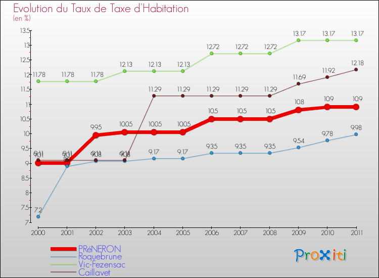 Evolution du taux de la taxe d'habitation pour PRéNERON et les communes proches Comparaison des taux de la taxe d'habitation pour PRéNERON et les communes voisines