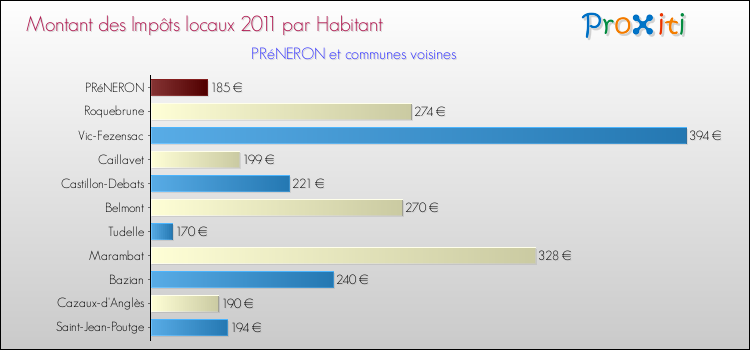 Montant des impôts locaux par Habitant pour PRéNERON et les communes proches Comparaison des impôts locaux par habitant pour PRéNERON et les communes voisines