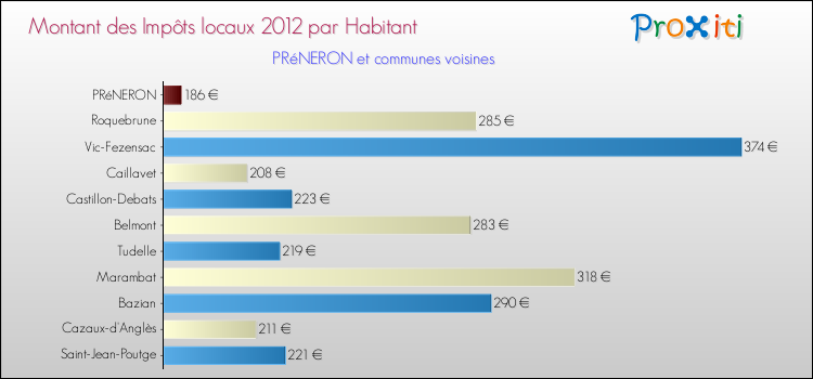 Montant des impôts locaux par Habitant pour PRéNERON et les communes proches Comparaison des impôts locaux par habitant pour PRéNERON et les communes voisines