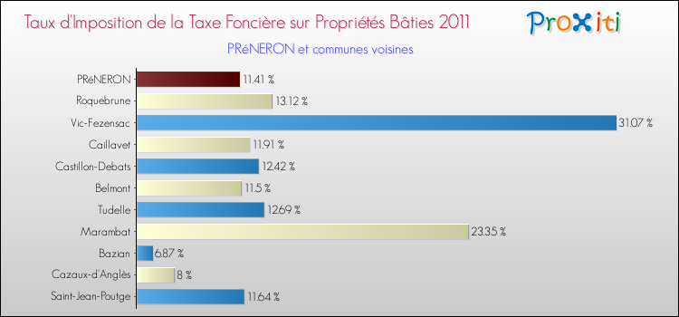 Taux d'imposition de la taxe foncière sur le bati 2011 pour PRéNERON et les communes proches Comparaison des taux d'imposition de la taxe foncière sur le bati 2011 pour PRéNERON et les communes voisines