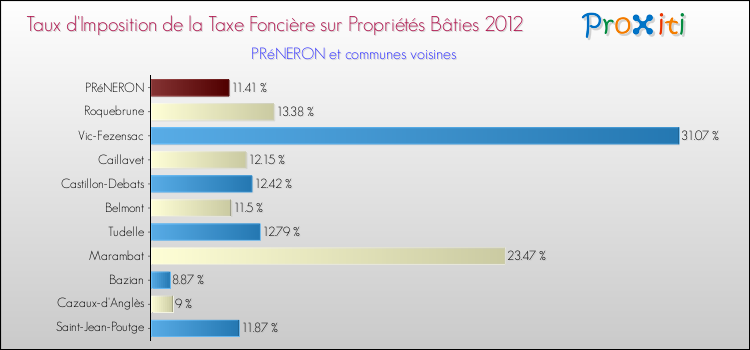 Taux d'imposition de la taxe foncière sur le bati 2012 pour PRéNERON et les communes proches Comparaison des taux d'imposition de la taxe foncière sur le bati 2012 pour PRéNERON et les communes voisines
