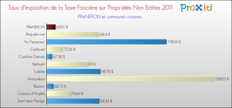 Taux d'imposition de la taxe foncière sur les immeubles et terrains non batis 2011 pour PRéNERON et les communes proches Comparaison des taux d'imposition de la taxe foncière sur les immeubles et terrains non batis 2011 pour PRéNERON et les communes voisines