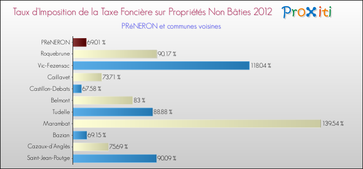 Taux d'imposition de la taxe foncière sur les immeubles et terrains non batis 2012 pour PRéNERON et les communes proches Comparaison des taux d'imposition de la taxe foncière sur les immeubles et terrains non batis 2012 pour PRéNERON et les communes voisines