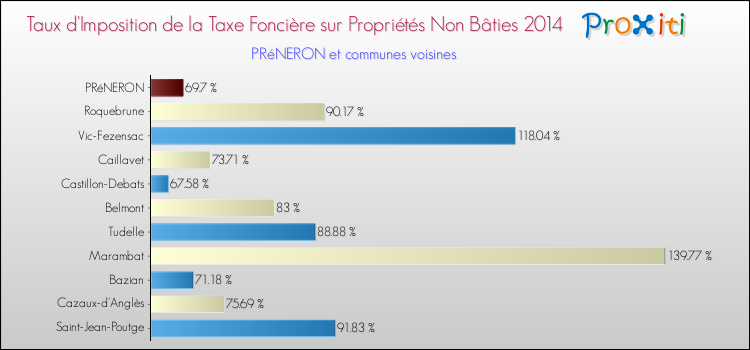 Taux d'imposition de la taxe foncière sur les immeubles et terrains non batis 2014 pour PRéNERON et les communes proches Comparaison des taux d'imposition de la taxe foncière sur les immeubles et terrains non batis 2014 pour PRéNERON et les communes voisines
