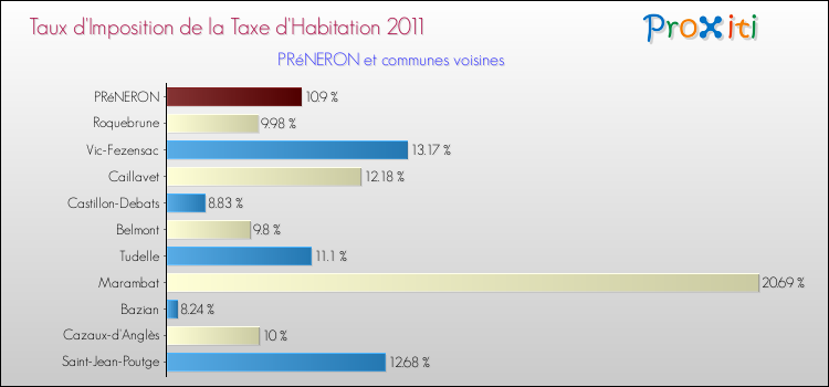 Taux d'imposition de la taxe d'habitation 2011 pour PRéNERON et les communes proches Comparaison des taux d'imposition de la taxe d'habitation 2011 pour PRéNERON et les communes voisines