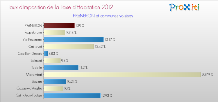 Taux d'imposition de la taxe d'habitation 2012 pour PRéNERON et les communes proches Comparaison des taux d'imposition de la taxe d'habitation 2012 pour PRéNERON et les communes voisines
