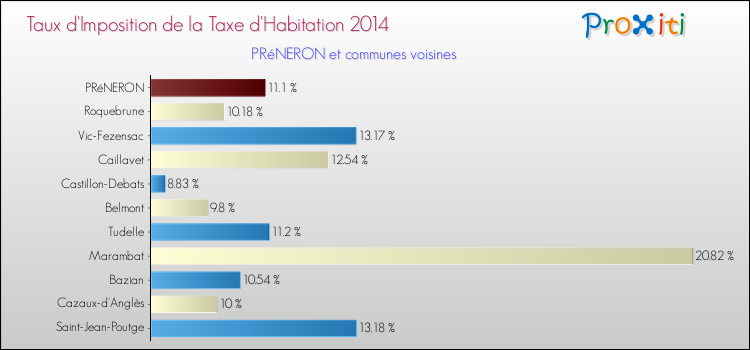 Taux d'imposition de la taxe d'habitation 2014 pour PRéNERON et les communes proches Comparaison des taux d'imposition de la taxe d'habitation 2014 pour PRéNERON et les communes voisines