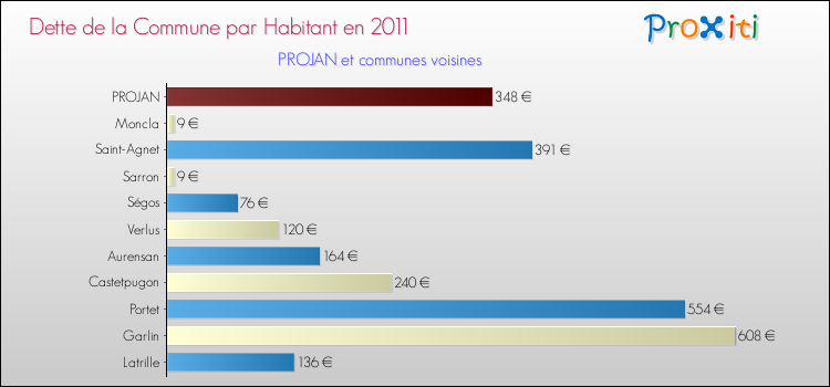 Dette par habitant de la commune en 2011 pour PROJAN et les communes proches Comparaison de la dette par habitant de la commune en 2011 pour PROJAN et les communes voisines