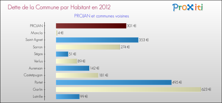 Dette par habitant de la commune en 2012 pour PROJAN et les communes proches Comparaison de la dette par habitant de la commune en 2012 pour PROJAN et les communes voisines
