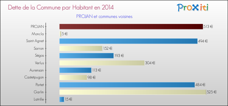 Dette par habitant de la commune en 2014 pour PROJAN et les communes proches Comparaison de la dette par habitant de la commune en 2014 pour PROJAN et les communes voisines