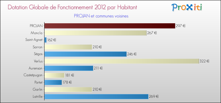 Montant des dotations globales de fonctionnement DGF par Habitant pour PROJAN et les communes proches Comparaison des des dotations globales de fonctionnement DGF par habitant pour PROJAN et les communes voisines