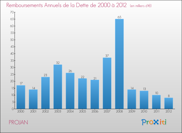 Evolution de l'annuité de la dette pour la commune de PROJAN de 2000 à 2012 Annuités de la dette pour PROJAN de 2000 à 2012