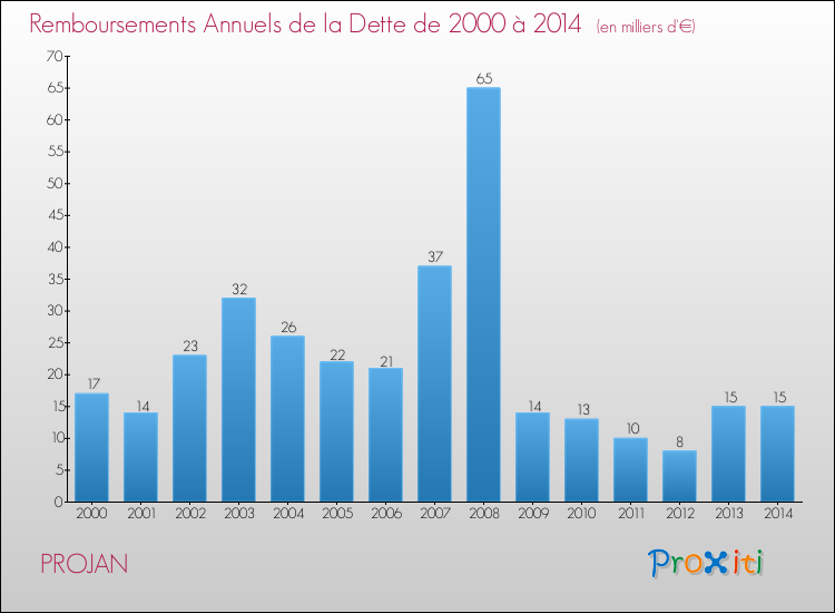 Evolution de l'annuité de la dette pour la commune de PROJAN de 2000 à 2014 Annuités de la dette pour PROJAN de 2000 à 2014